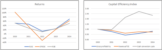 Chart 3: Returns and Capital Efficiencies