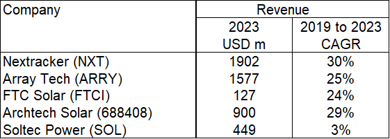 Table 1: Peer Revenue