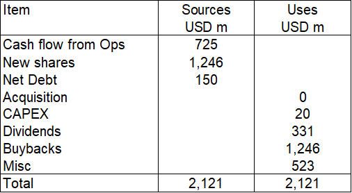 Table 2: Sources and Uses of Funds 2020 to 2024.