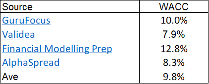 Table 4: Estimating the WACC