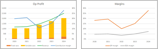 Chart 2: Operating Profit and Margins