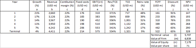 Table 5. Estimating the intrinsic value – Scenario 2.