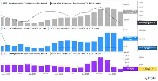 CSCO's recent revenue, EPS, and FCF