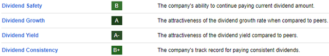 SA dividend grade