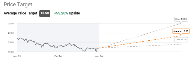 TALO price target