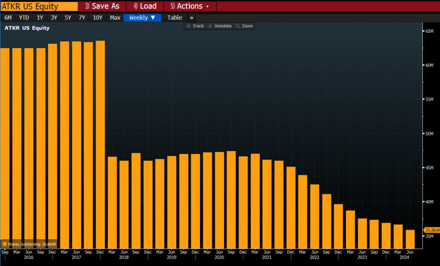 Quarterly Shares Outstanding Atkore