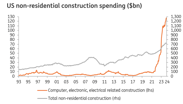 non-residential construction spending