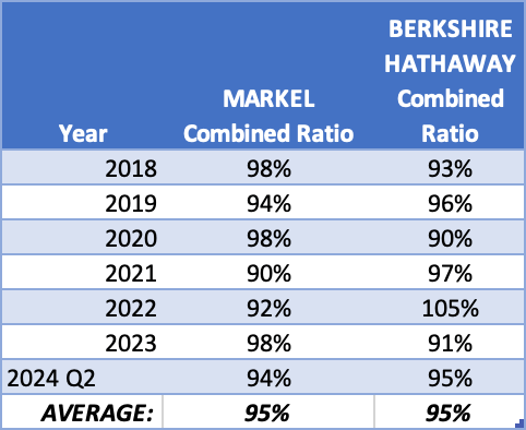 Combined ratio of Markel and Berkshire Hathaway - Annual Reports