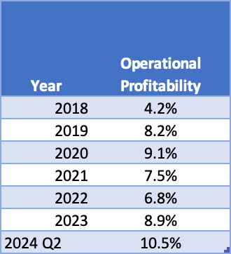 Operational Profitability of Markel - Annual Reports