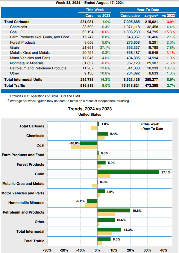 rail traffic YtD