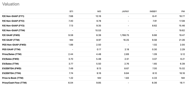 BTI Stock Valuation