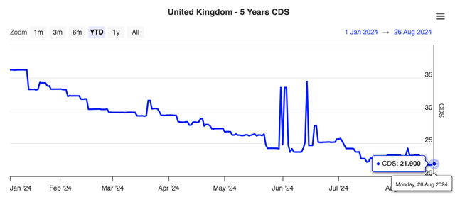 UK CDS Spreads