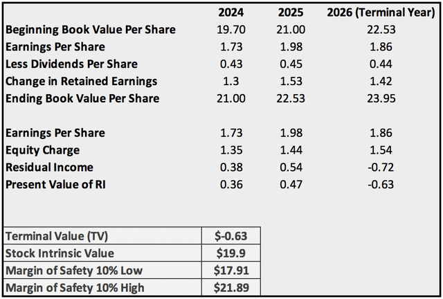 BCS Stock Valuation