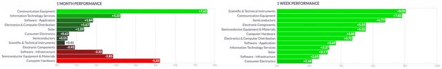 Technology Sector 1M vs 1W