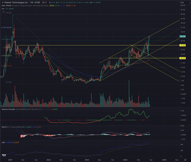 PLTR Actual Situation Weekly 22.08.2024