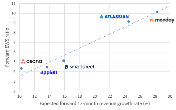 Smartsheet relative valuation