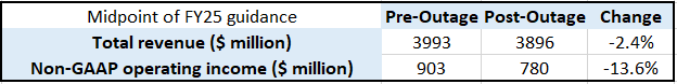 CrowdStrike FY25 estimates