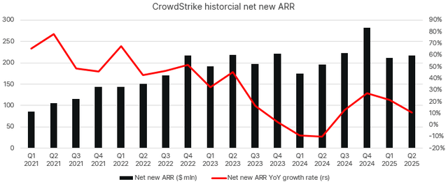 CrowdStrike net new ARR