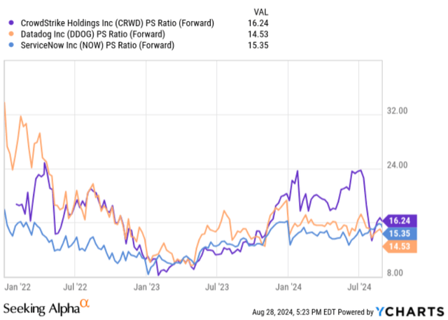 CrowdStrike P/S multiple