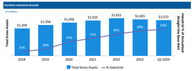 Portfolio Industrial Growth