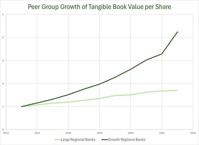 This graph shows the growth of tangible book value over the last ten years of a group of Growth Banks versus the large regional banks.