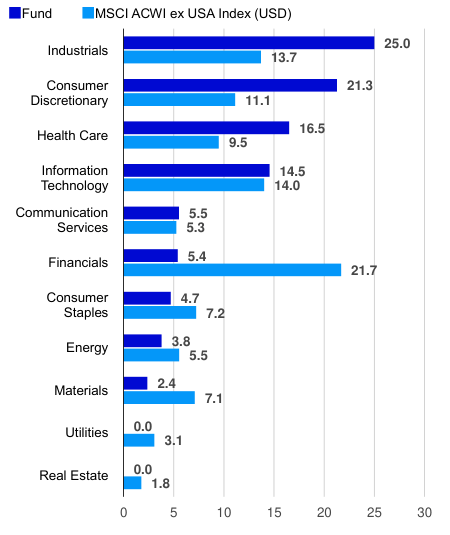 Sector breakdown (% of total net assets)