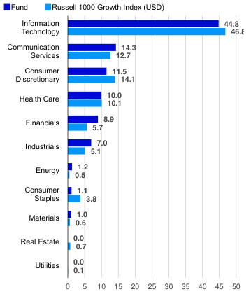 Sector breakdown (% of total net assets)