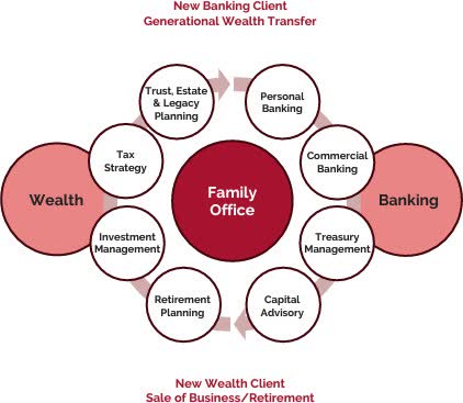 the problem that was occurring for high-net-worth individuals and the simplified solution Truxton Bank provides for their customers.