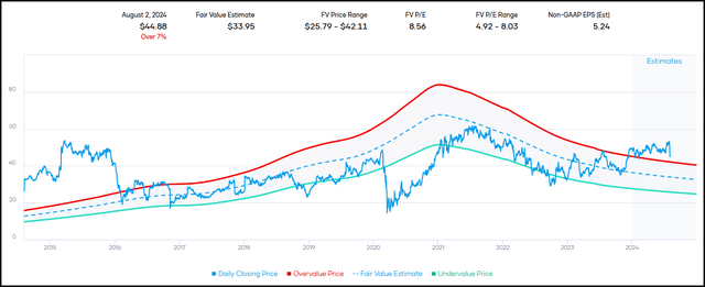 OMF Fair Value Range