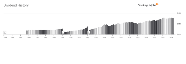 BNS Dividend History