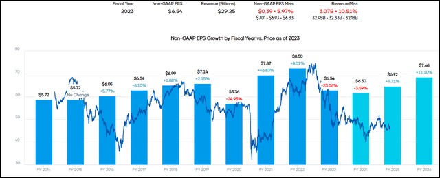 BNS Earnings History and Forward Estimates