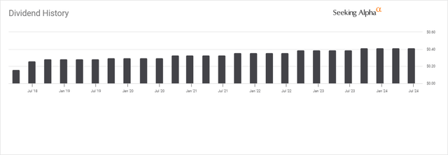 VICI Dividend History