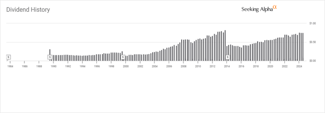 TD Dividend History