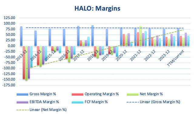 I made this graph by myself with data from GuruFocus.