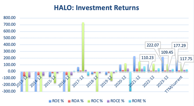 I made this graph by myself with data from GuruFocus.