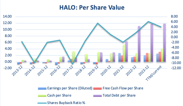 I made this graph by myself with data from GuruFocus.