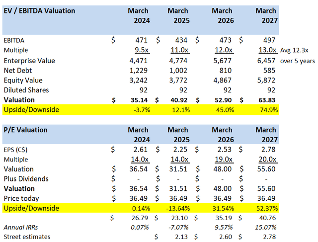 Valuation scenarios ATS