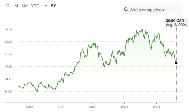 Chart