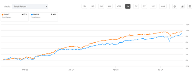 LONZ vs. BKLN, 1-year returns