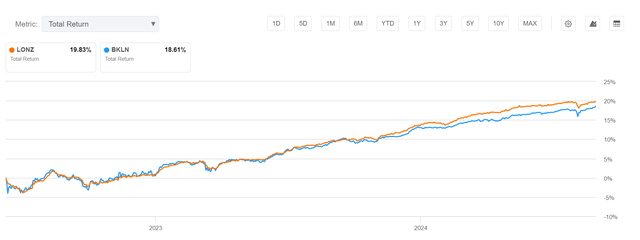 LONZ vs. BKLN, since inception returns