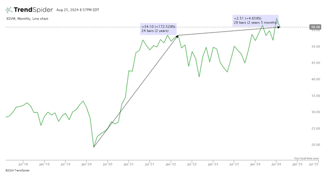 short-term performance