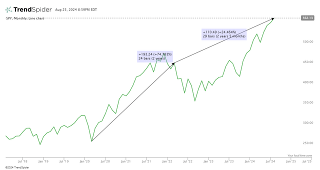 short-term performance of SPY