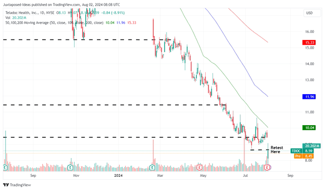 TDOC 1Y Stock Price