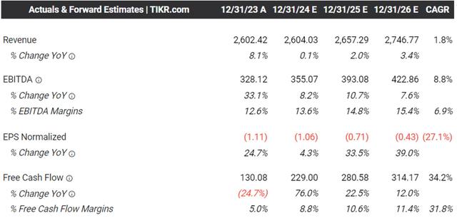 The Consensus Forward Estimates