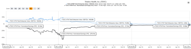 TDOC Valuations