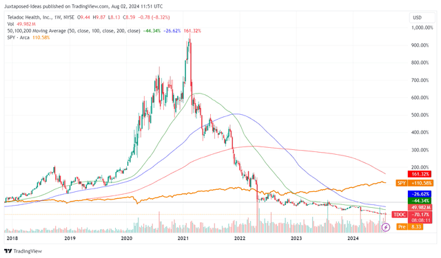 TDOC 6Y Stock Price