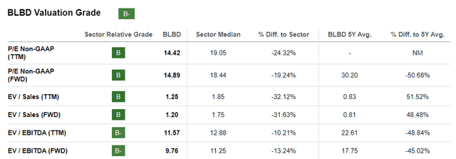 BLBD Valuations