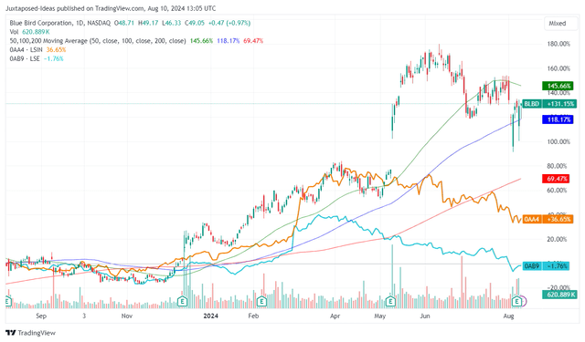 BLBD 1Y Stock Price