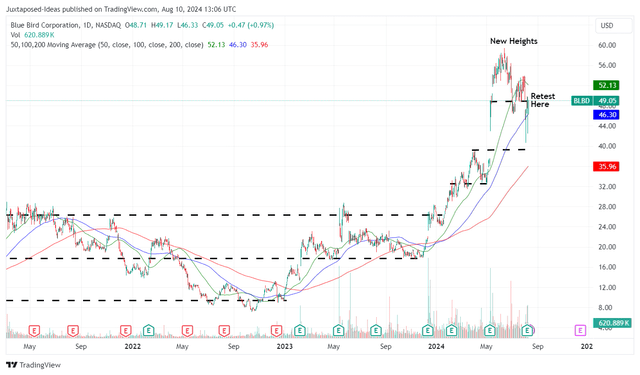 BLBD 3Y Stock Price