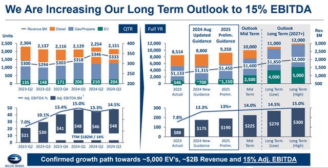 BLBD's Medium/ Long-Term Targets